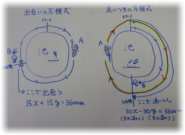 出会いと追いつき