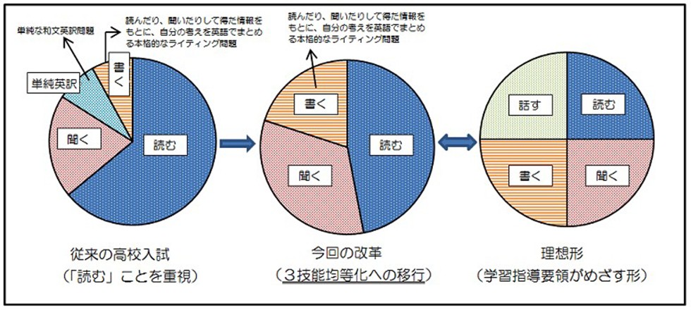 英語の入試改革