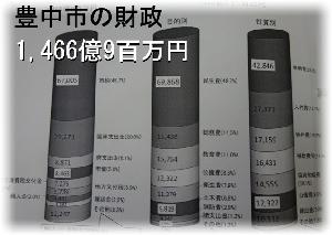 豊中市の財政