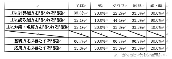 数学　チャレンジテスト問題傾向