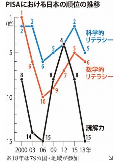 PISAにおける日本の順位