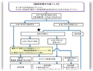 臨時休業中の過ごし方（チャート図）