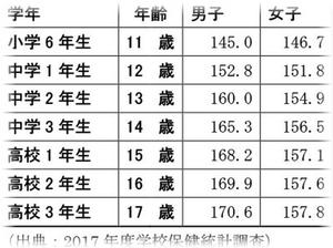 学校保健統計資料