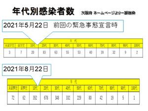 年代別感染者数