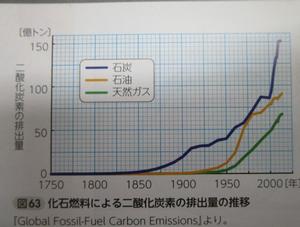 二酸化炭素派出量の推移