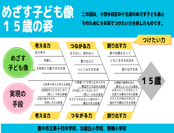 めざす子ども像15歳の姿