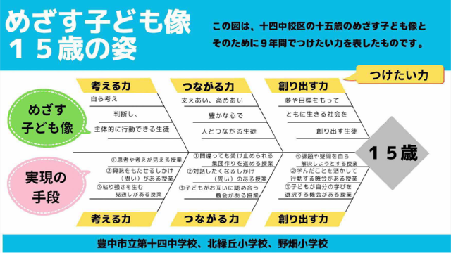 めざす子ども像　15歳の姿