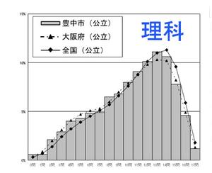 全国学テ　理科