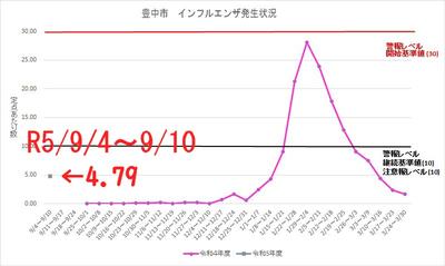 豊中市インフルエンザ発生状況