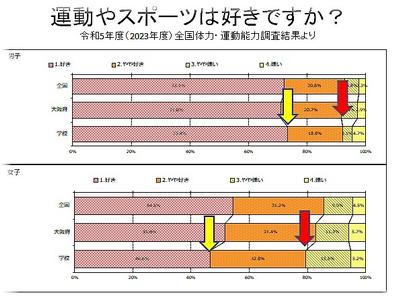 令和5年度（2023年度）全国体力・運動能力調査結果より