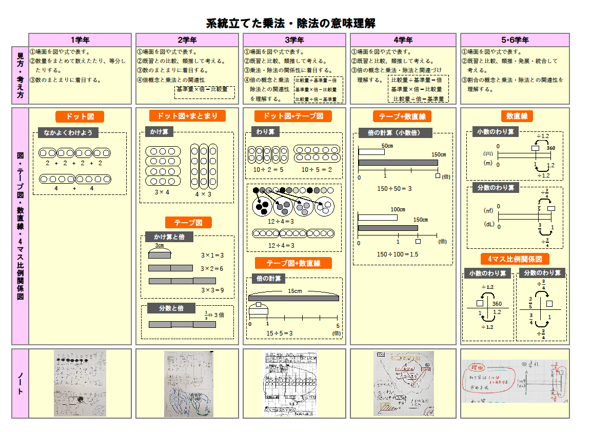系統立てた乗法 除法の意味理解 研究 大池小学校