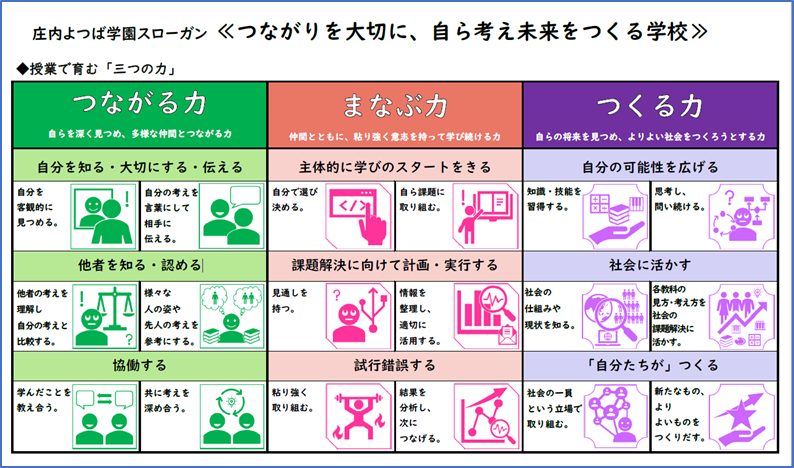 庄内よつばスローガン≪つながりを大切に、自ら考え未来をつくる学校≫