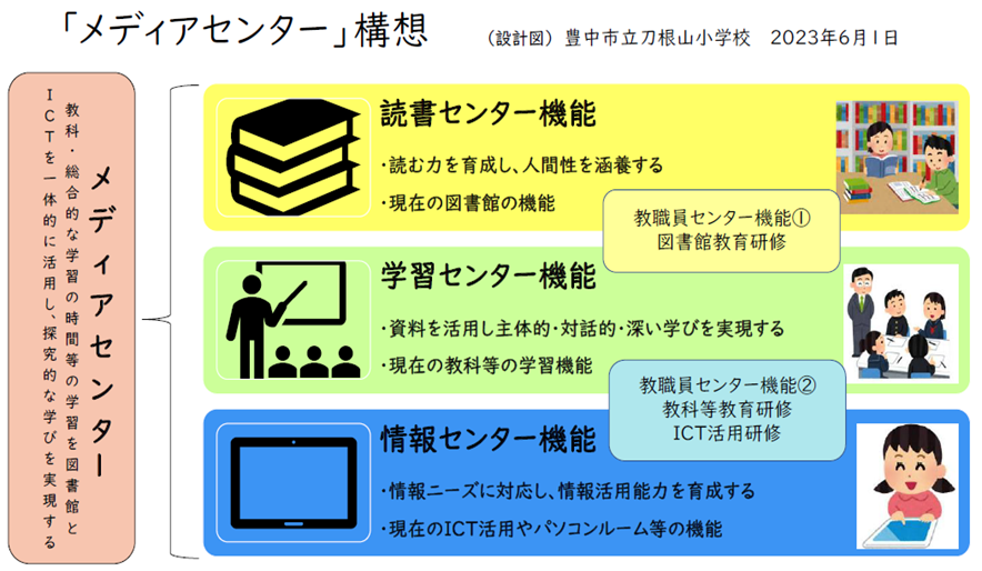 メディアセンター構想　読書センター機能・学習センター機能・情報センター機能