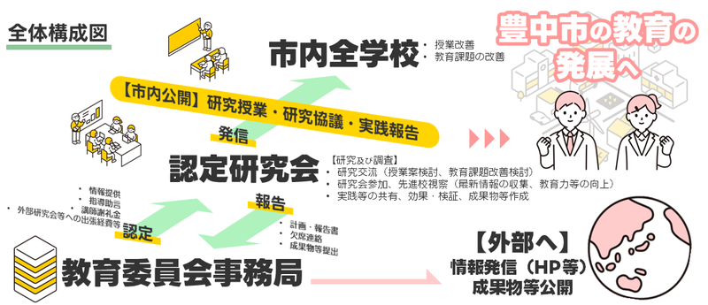 認定研究会全体構成図